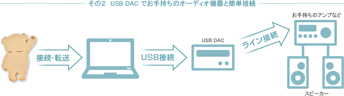 その２　USB DAC でお手持ちのオーディオ機器と簡単接続