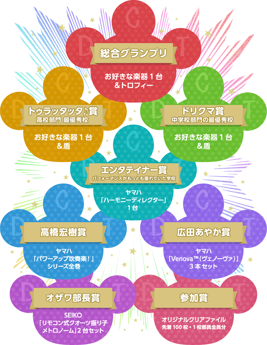総合グランプリ お好きな楽器1台 & トロフィー トゥラッタッタ♪賞 高校部門 最優秀校 お好きな楽器1台 & 盾 ドリクマ賞 中学校部門の最優秀校 お好きな楽器1台 & 盾 エンタテイナー賞 パフォーマンスがもっとも優れていた学校 ヤマハ「ハーモニーディレクター」1台 高橋宏樹賞 ヤマハ「パワーアップ吹奏楽!」シリーズ全巻 広田あやか賞 ヤマハ「Venova ™(ヴェノーヴァ)」3本 セット オザワ部長賞 SEIKO「リモコン式クオーツ振り子メトロノーム」2台セット 参加賞 オリジナルクリアファイル 先着100校・1校部員全員分