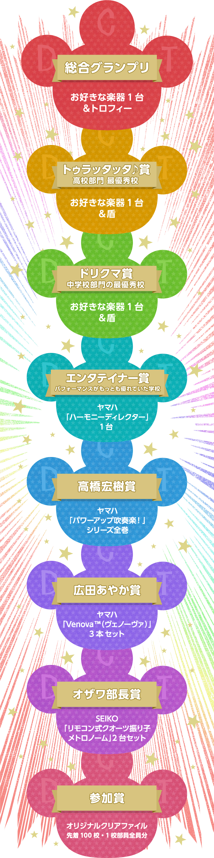 総合グランプリ お好きな楽器1台 & トロフィー トゥラッタッタ♪賞 高校部門 最優秀校 お好きな楽器1台 & 盾 ドリクマ賞 中学校部門の最優秀校 お好きな楽器1台 & 盾 エンタテイナー賞 パフォーマンスがもっとも優れていた学校 ヤマハ「ハーモニーディレクター」1台 高橋宏樹賞 ヤマハ「パワーアップ吹奏楽!」シリーズ全巻 広田あやか賞 ヤマハ「Venova ™(ヴェノーヴァ)」3本 セット オザワ部長賞 SEIKO「リモコン式クオーツ振り子メトロノーム」2台セット 参加賞 オリジナルクリアファイル 先着100校・1校部員全員分
